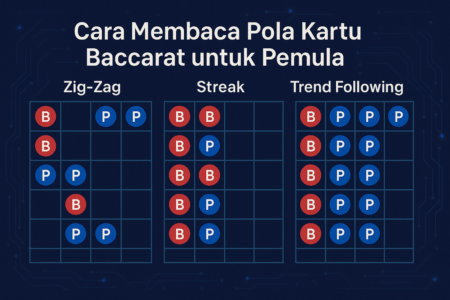 Ilustrasi tabel pola baccarat untuk pemula menampilkan contoh Zig-Zag, Streak, dan Trend Following dengan simbol lingkaran merah (Banker) dan biru (Player).